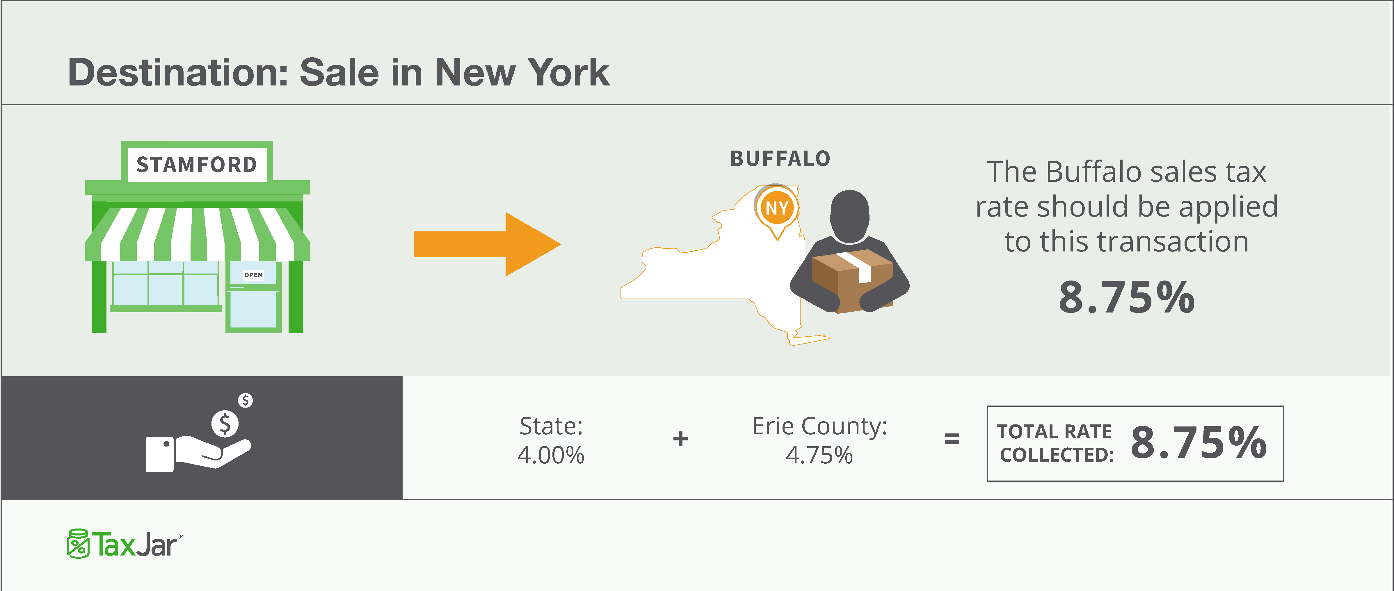 Collection Destination-Based Sales Tax Example